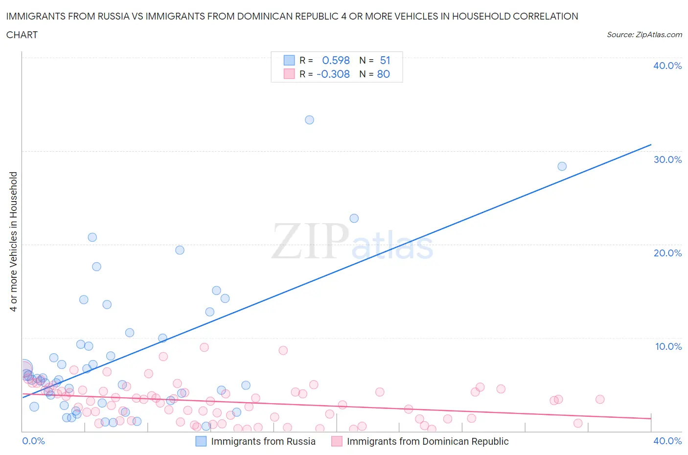 Immigrants from Russia vs Immigrants from Dominican Republic 4 or more Vehicles in Household