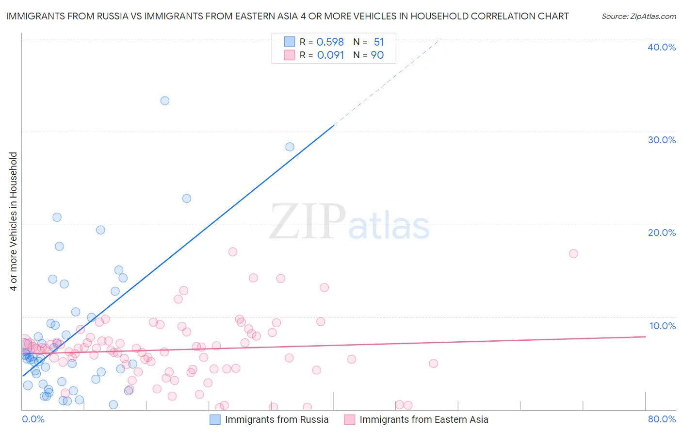 Immigrants from Russia vs Immigrants from Eastern Asia 4 or more Vehicles in Household