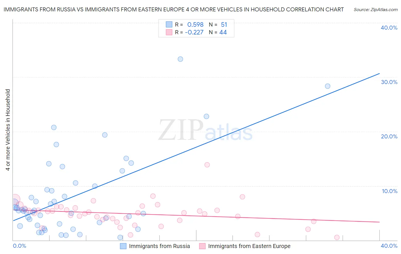 Immigrants from Russia vs Immigrants from Eastern Europe 4 or more Vehicles in Household