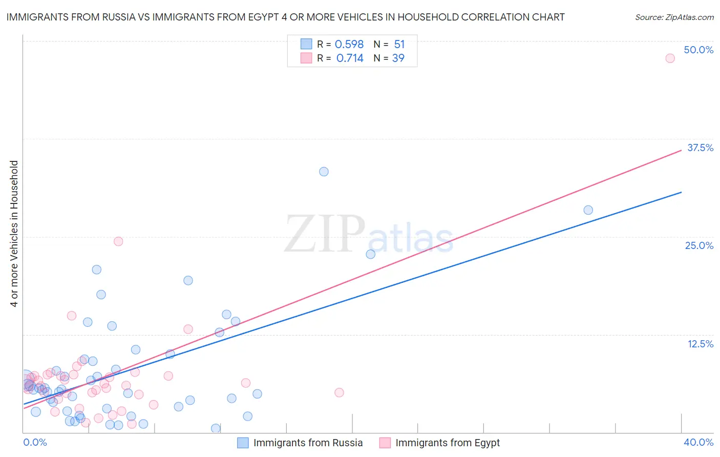 Immigrants from Russia vs Immigrants from Egypt 4 or more Vehicles in Household
