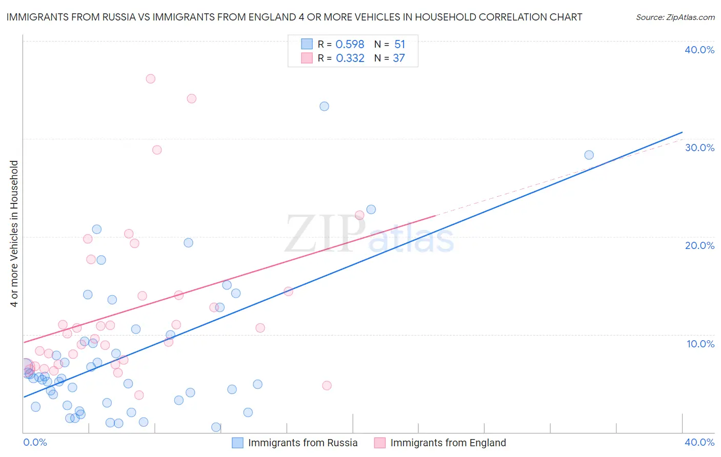 Immigrants from Russia vs Immigrants from England 4 or more Vehicles in Household
