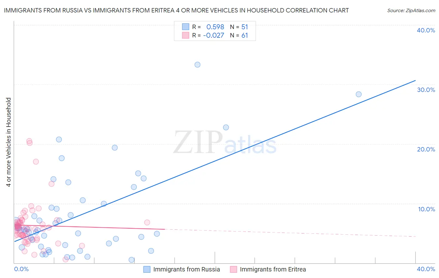 Immigrants from Russia vs Immigrants from Eritrea 4 or more Vehicles in Household