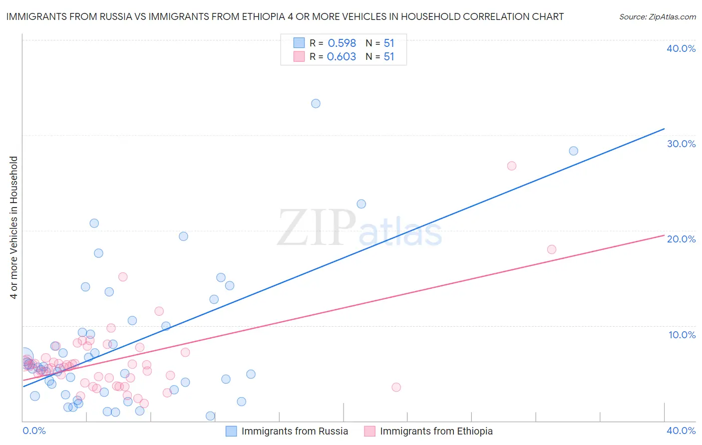 Immigrants from Russia vs Immigrants from Ethiopia 4 or more Vehicles in Household