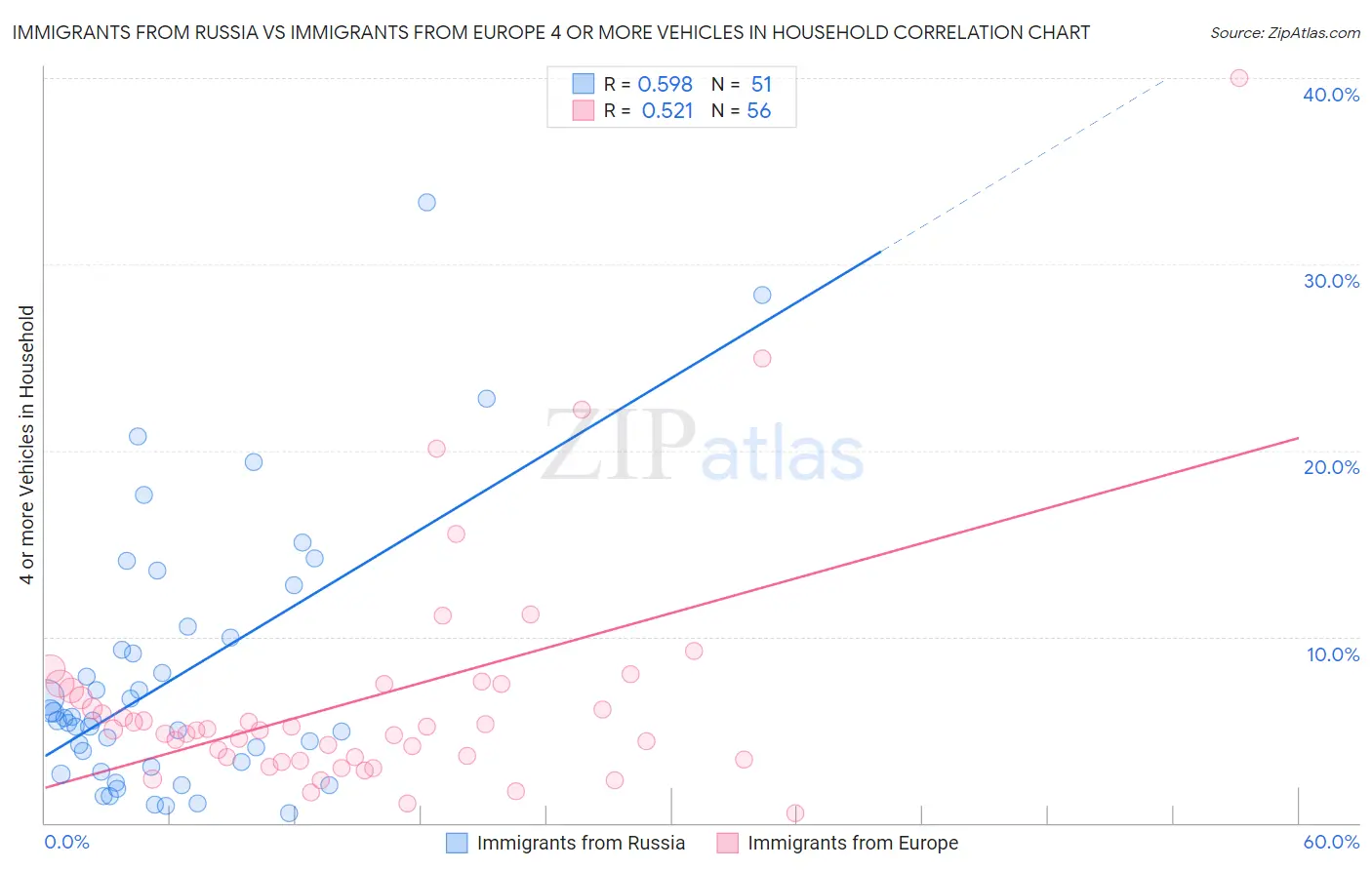 Immigrants from Russia vs Immigrants from Europe 4 or more Vehicles in Household