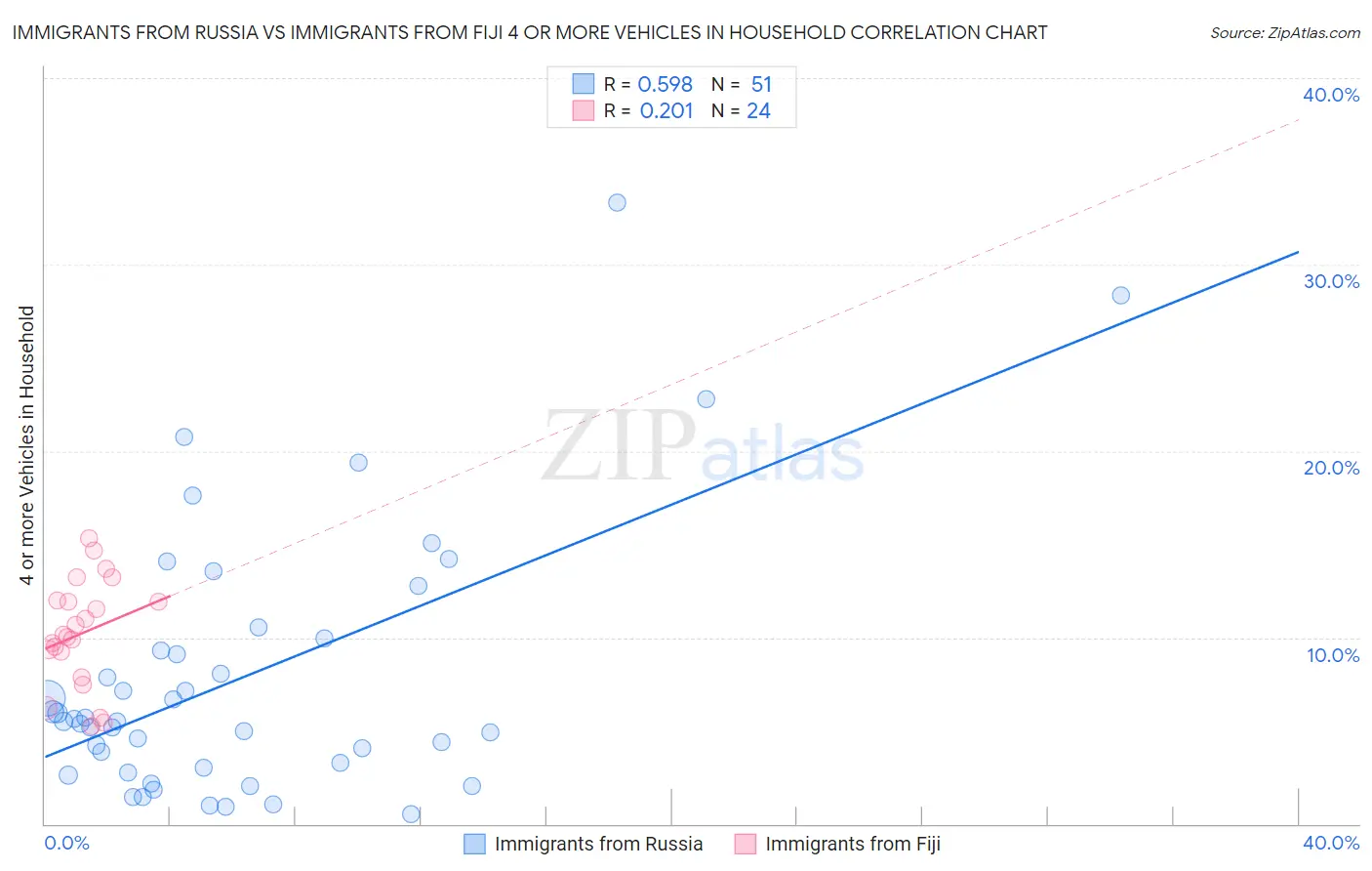 Immigrants from Russia vs Immigrants from Fiji 4 or more Vehicles in Household