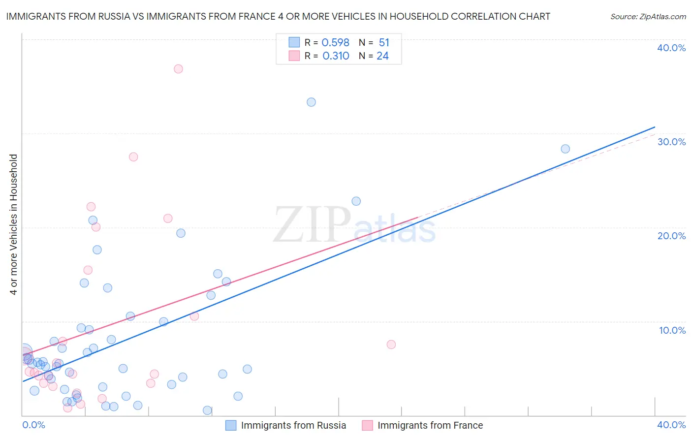 Immigrants from Russia vs Immigrants from France 4 or more Vehicles in Household