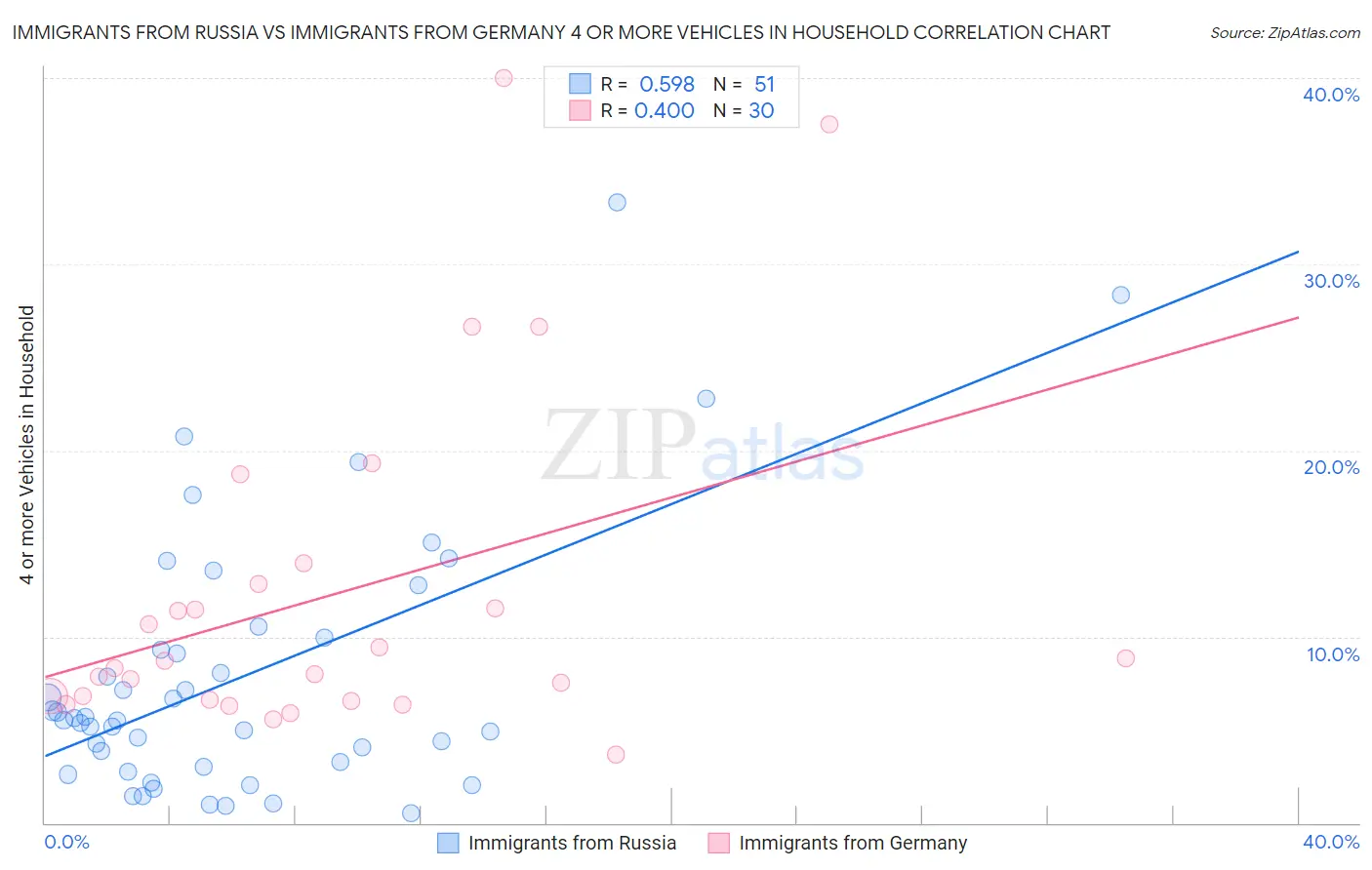 Immigrants from Russia vs Immigrants from Germany 4 or more Vehicles in Household