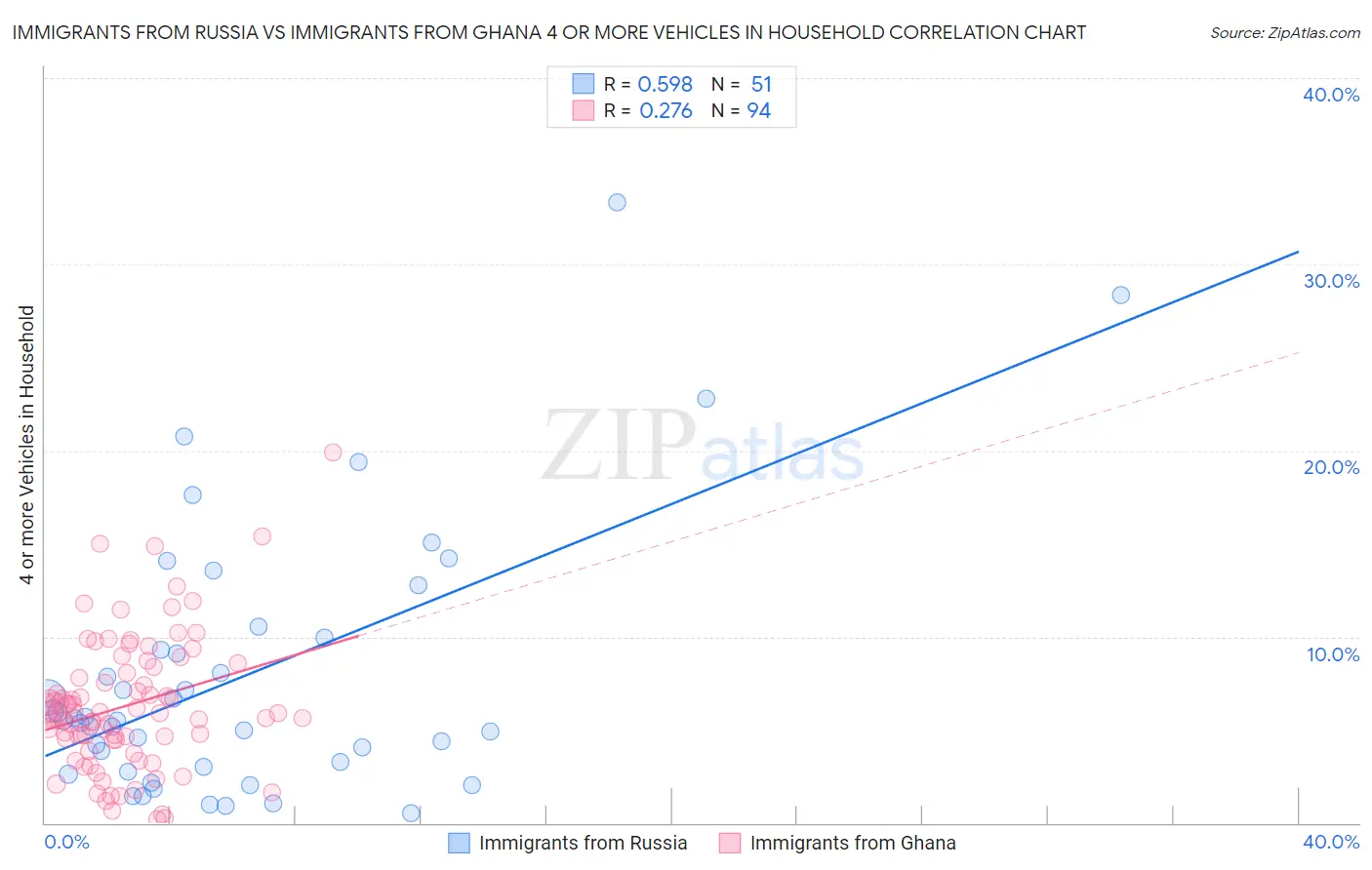 Immigrants from Russia vs Immigrants from Ghana 4 or more Vehicles in Household