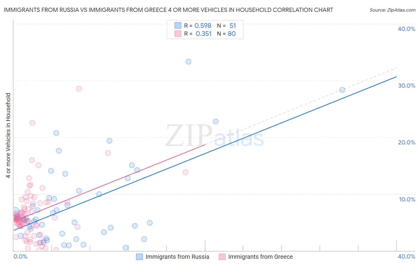 Immigrants from Russia vs Immigrants from Greece 4 or more Vehicles in Household