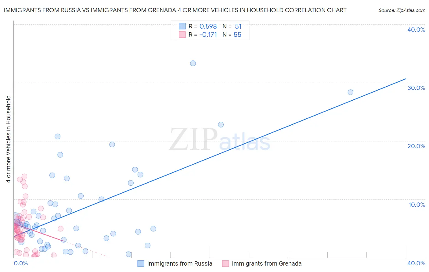 Immigrants from Russia vs Immigrants from Grenada 4 or more Vehicles in Household