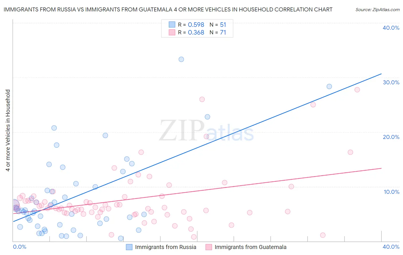 Immigrants from Russia vs Immigrants from Guatemala 4 or more Vehicles in Household