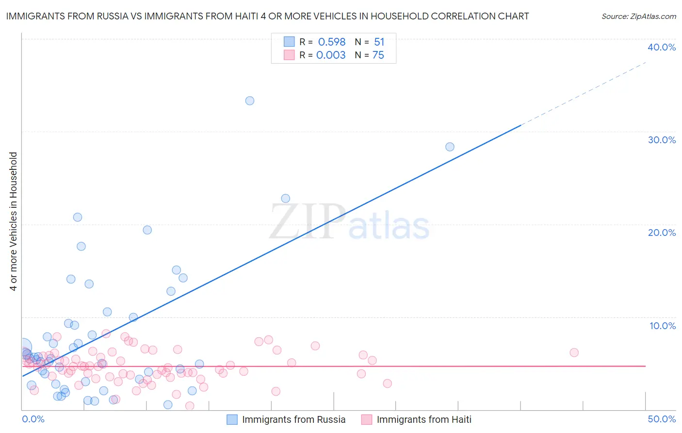 Immigrants from Russia vs Immigrants from Haiti 4 or more Vehicles in Household