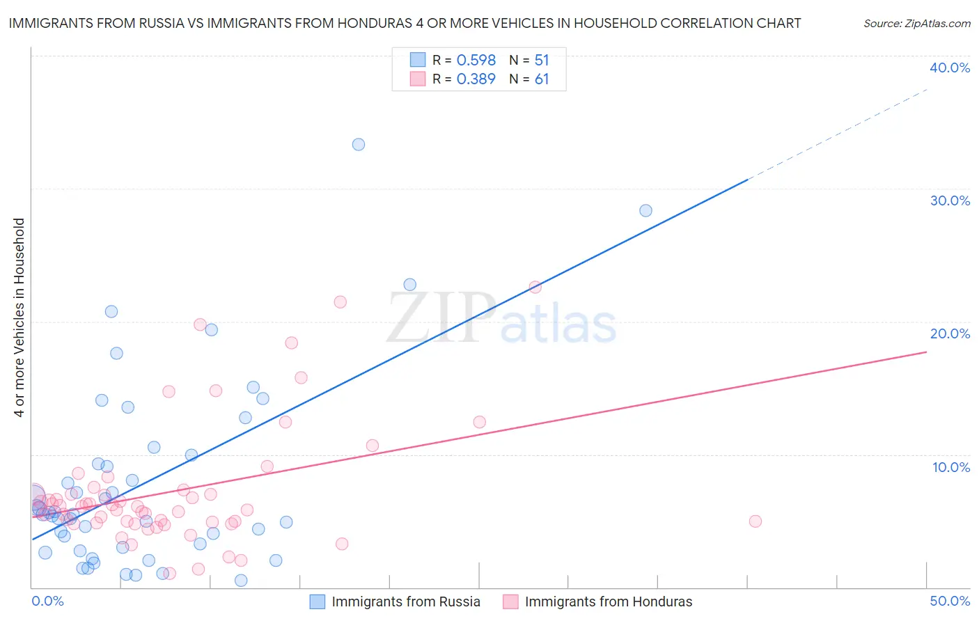 Immigrants from Russia vs Immigrants from Honduras 4 or more Vehicles in Household