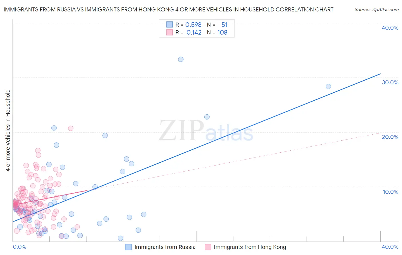 Immigrants from Russia vs Immigrants from Hong Kong 4 or more Vehicles in Household