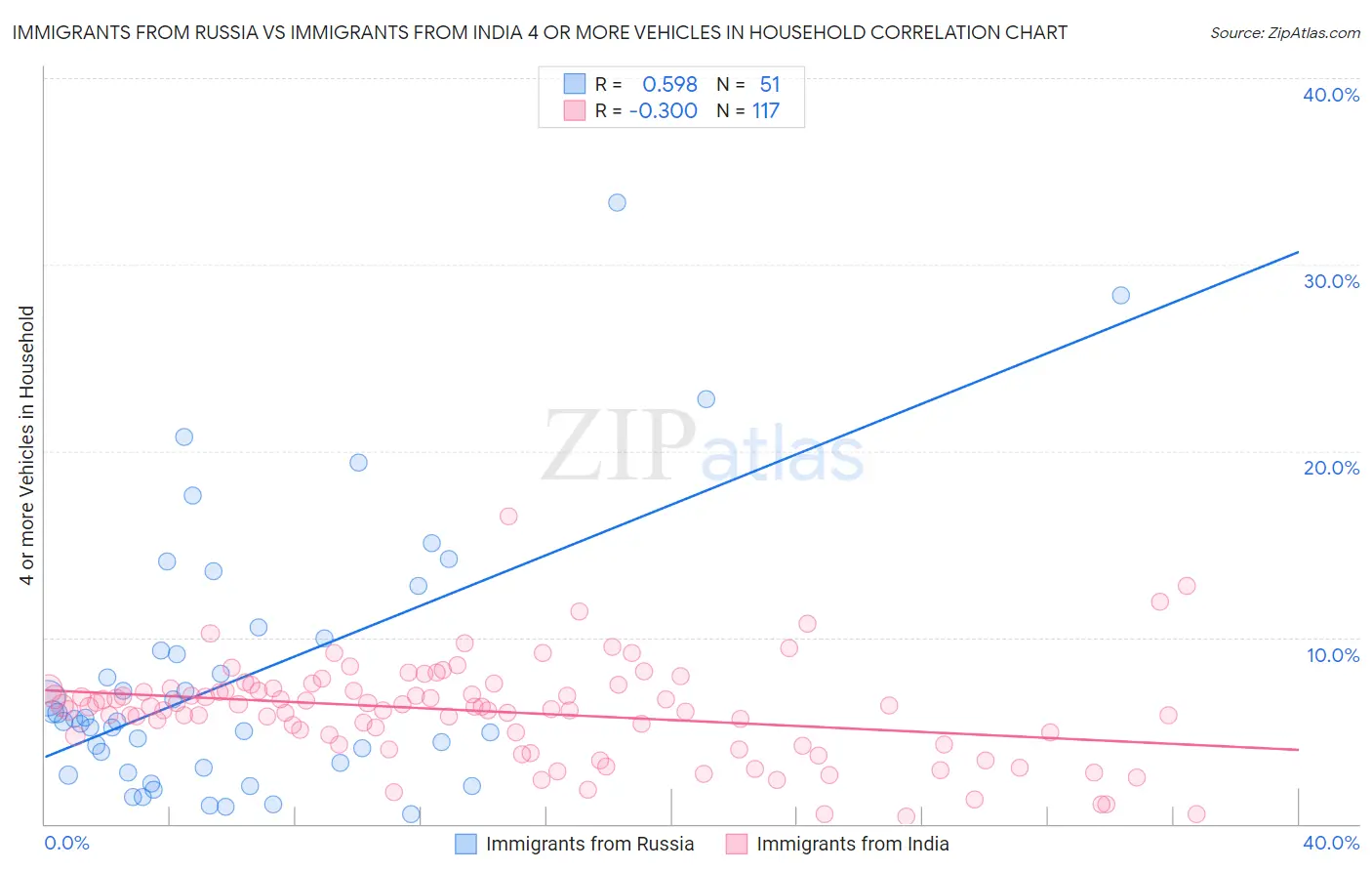 Immigrants from Russia vs Immigrants from India 4 or more Vehicles in Household