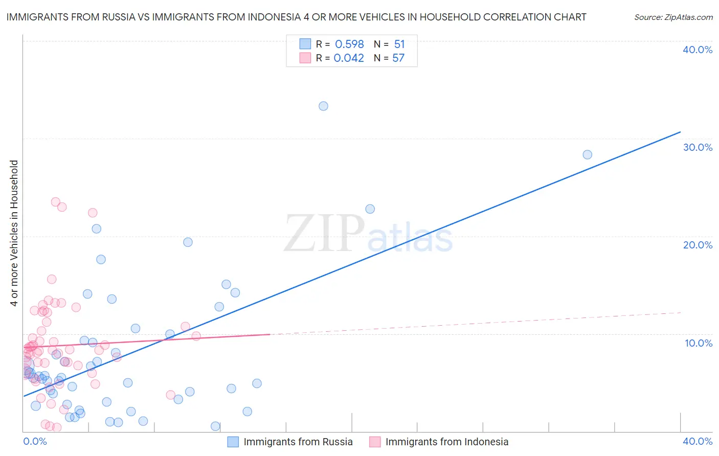 Immigrants from Russia vs Immigrants from Indonesia 4 or more Vehicles in Household