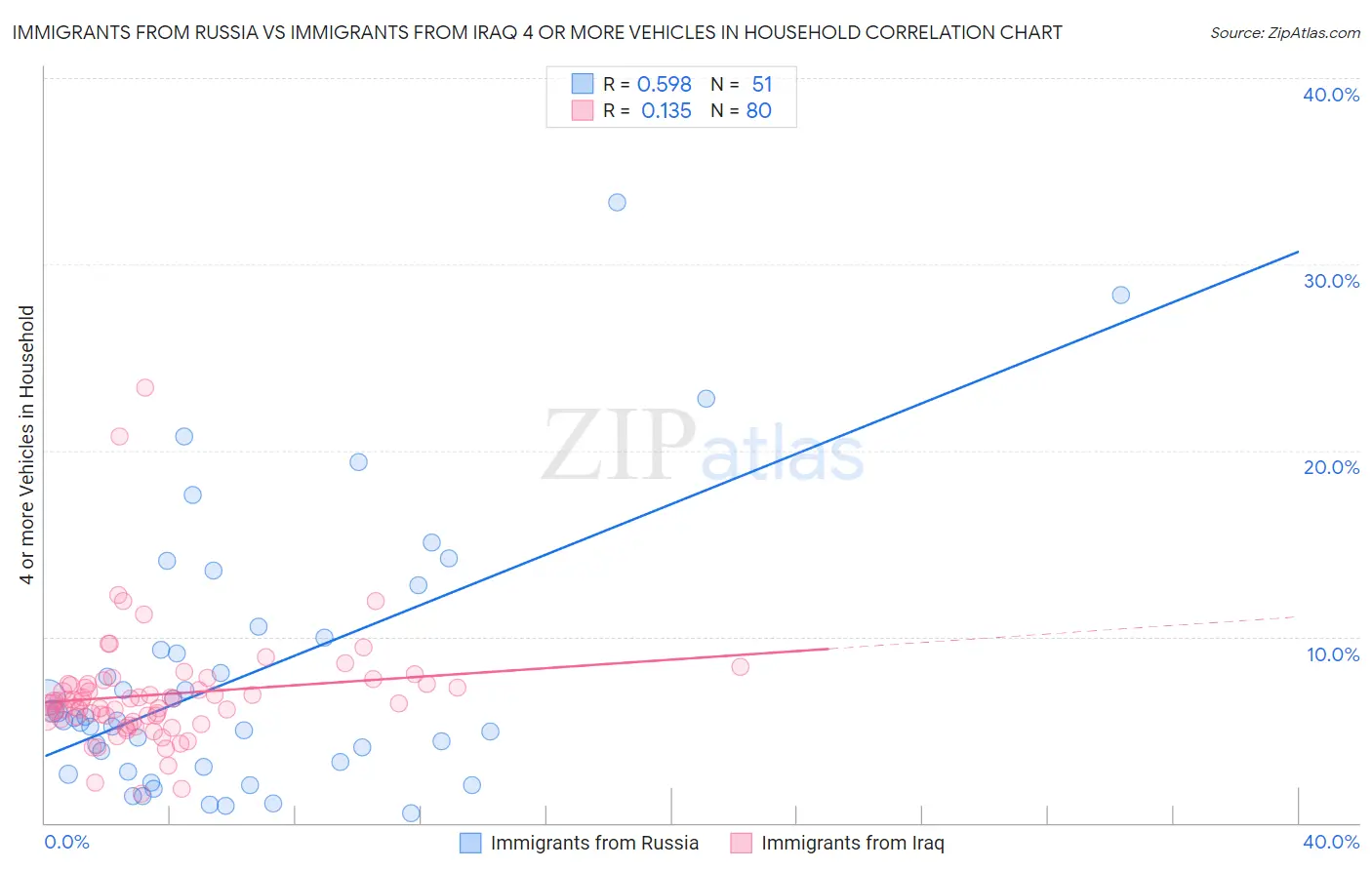 Immigrants from Russia vs Immigrants from Iraq 4 or more Vehicles in Household