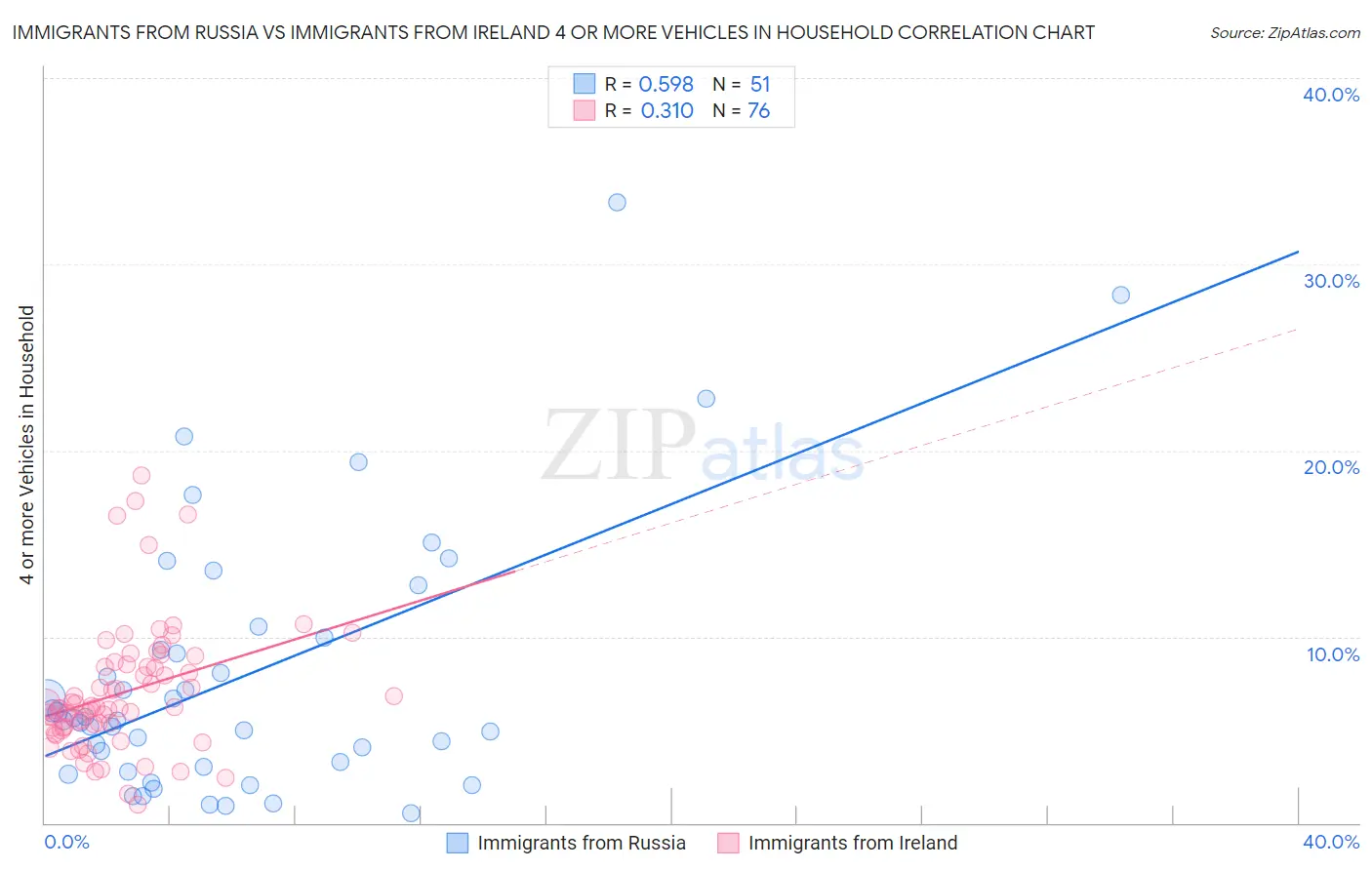 Immigrants from Russia vs Immigrants from Ireland 4 or more Vehicles in Household