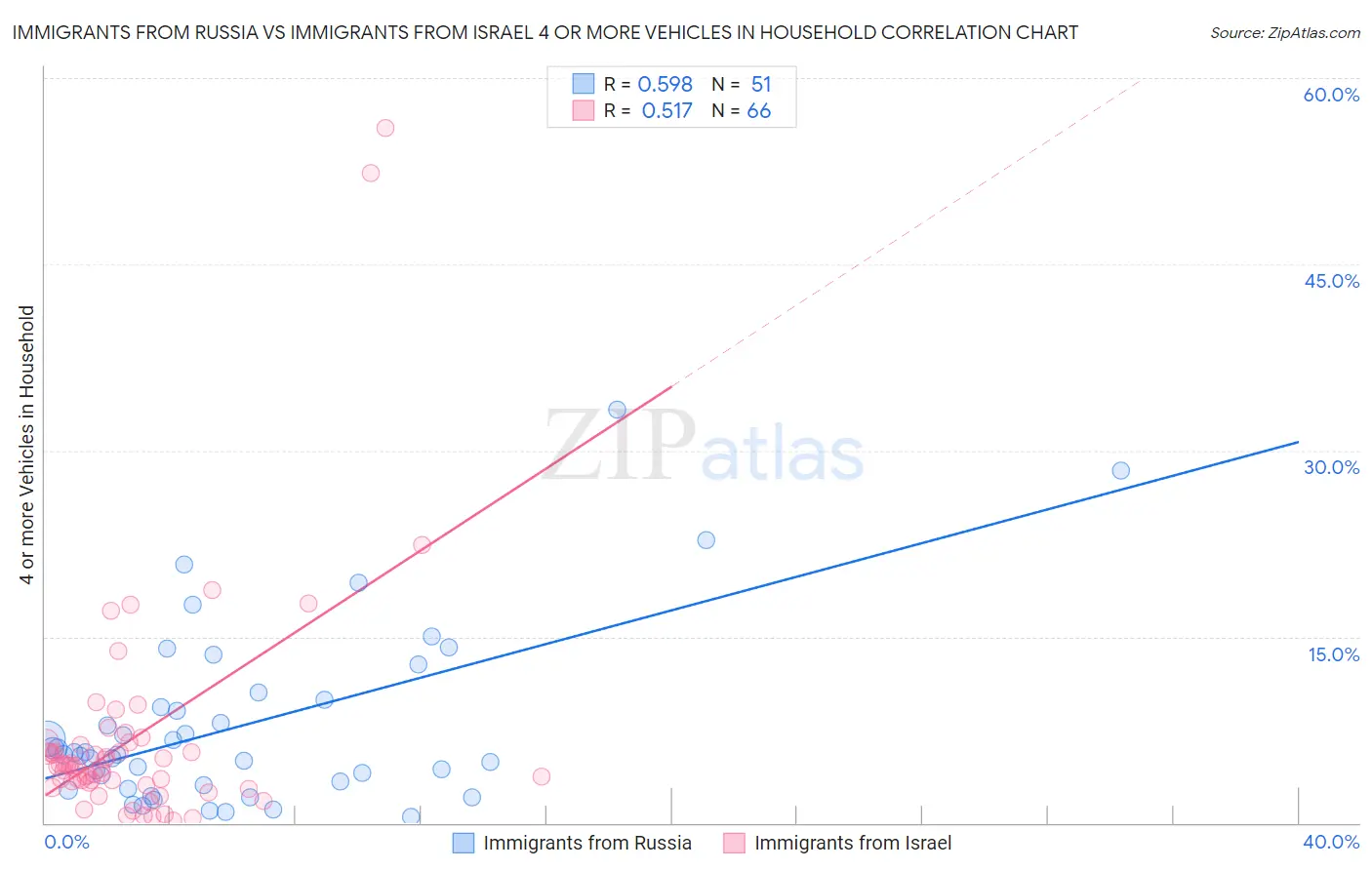 Immigrants from Russia vs Immigrants from Israel 4 or more Vehicles in Household