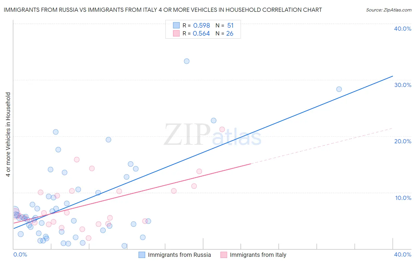 Immigrants from Russia vs Immigrants from Italy 4 or more Vehicles in Household