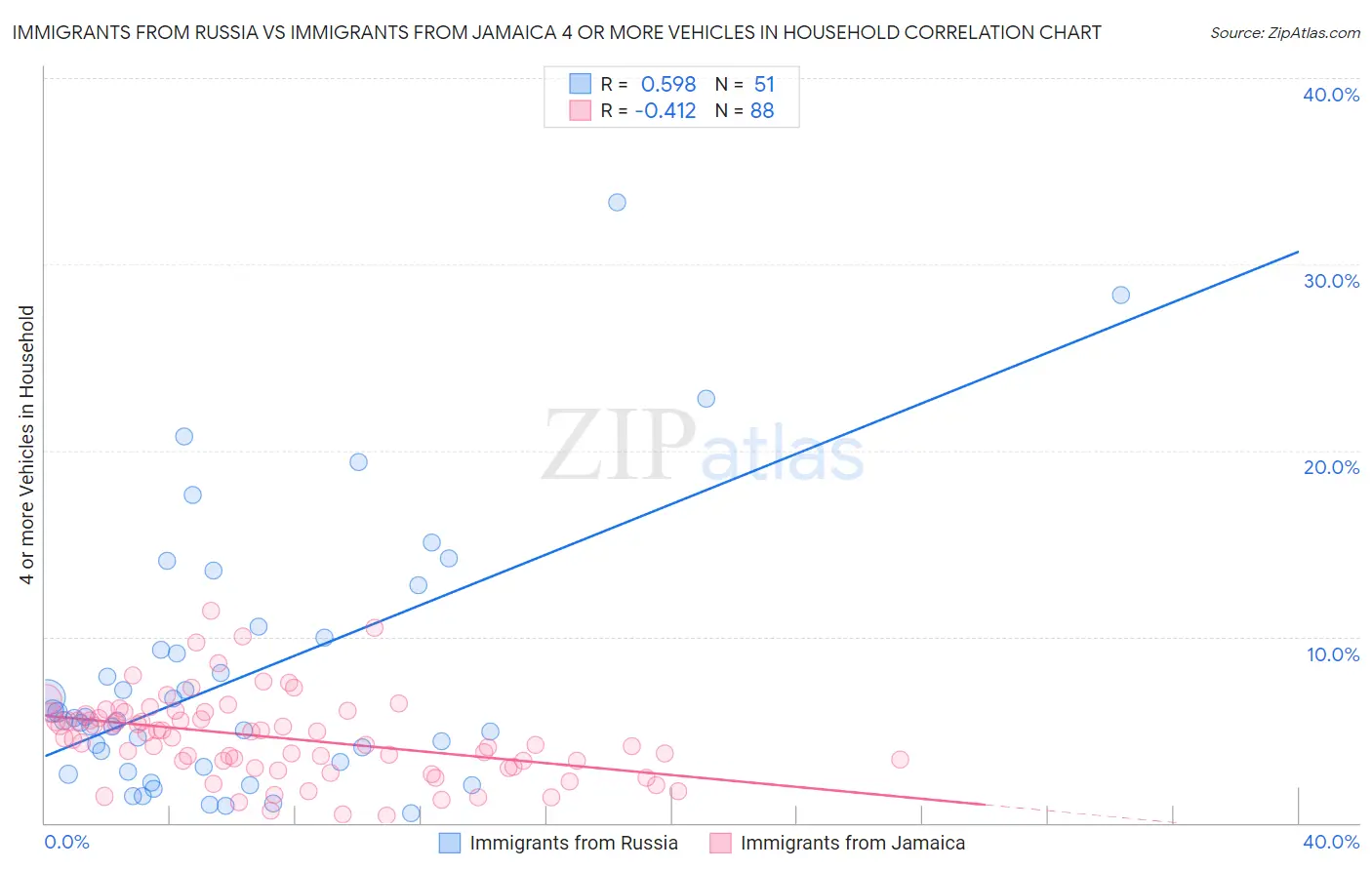 Immigrants from Russia vs Immigrants from Jamaica 4 or more Vehicles in Household