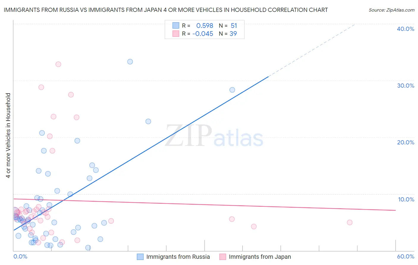 Immigrants from Russia vs Immigrants from Japan 4 or more Vehicles in Household