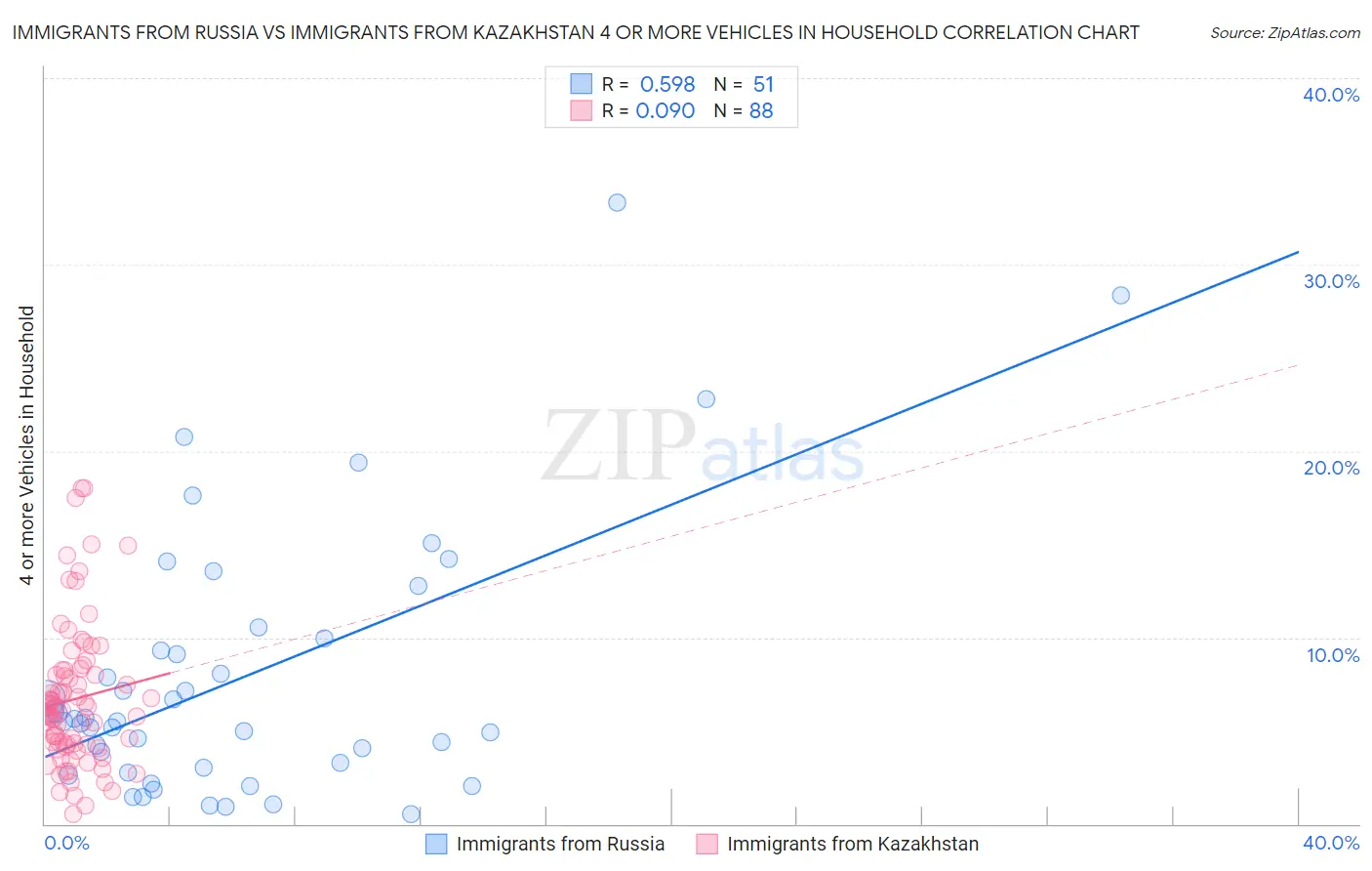 Immigrants from Russia vs Immigrants from Kazakhstan 4 or more Vehicles in Household