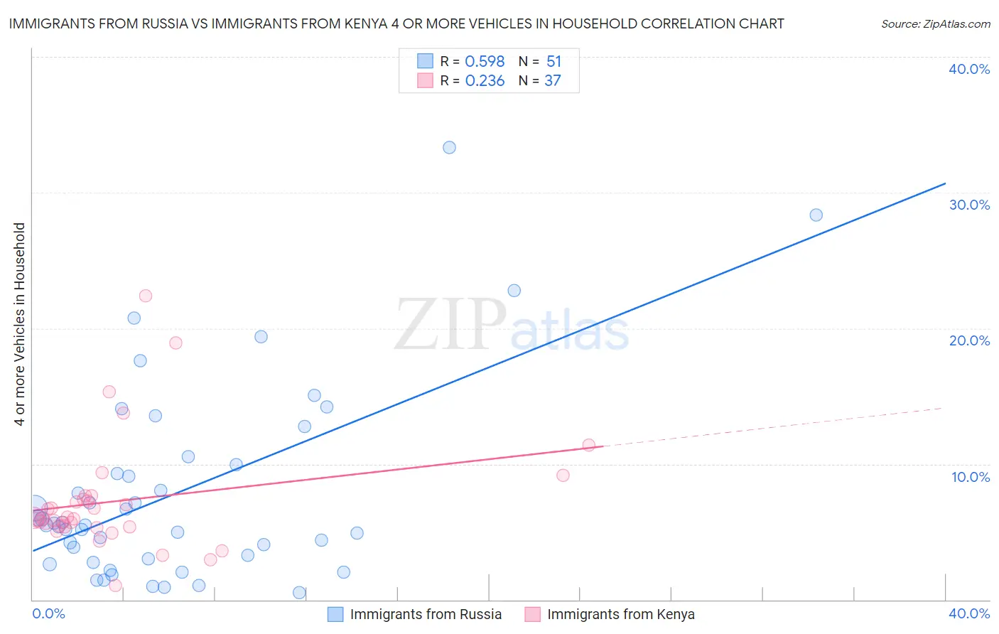 Immigrants from Russia vs Immigrants from Kenya 4 or more Vehicles in Household