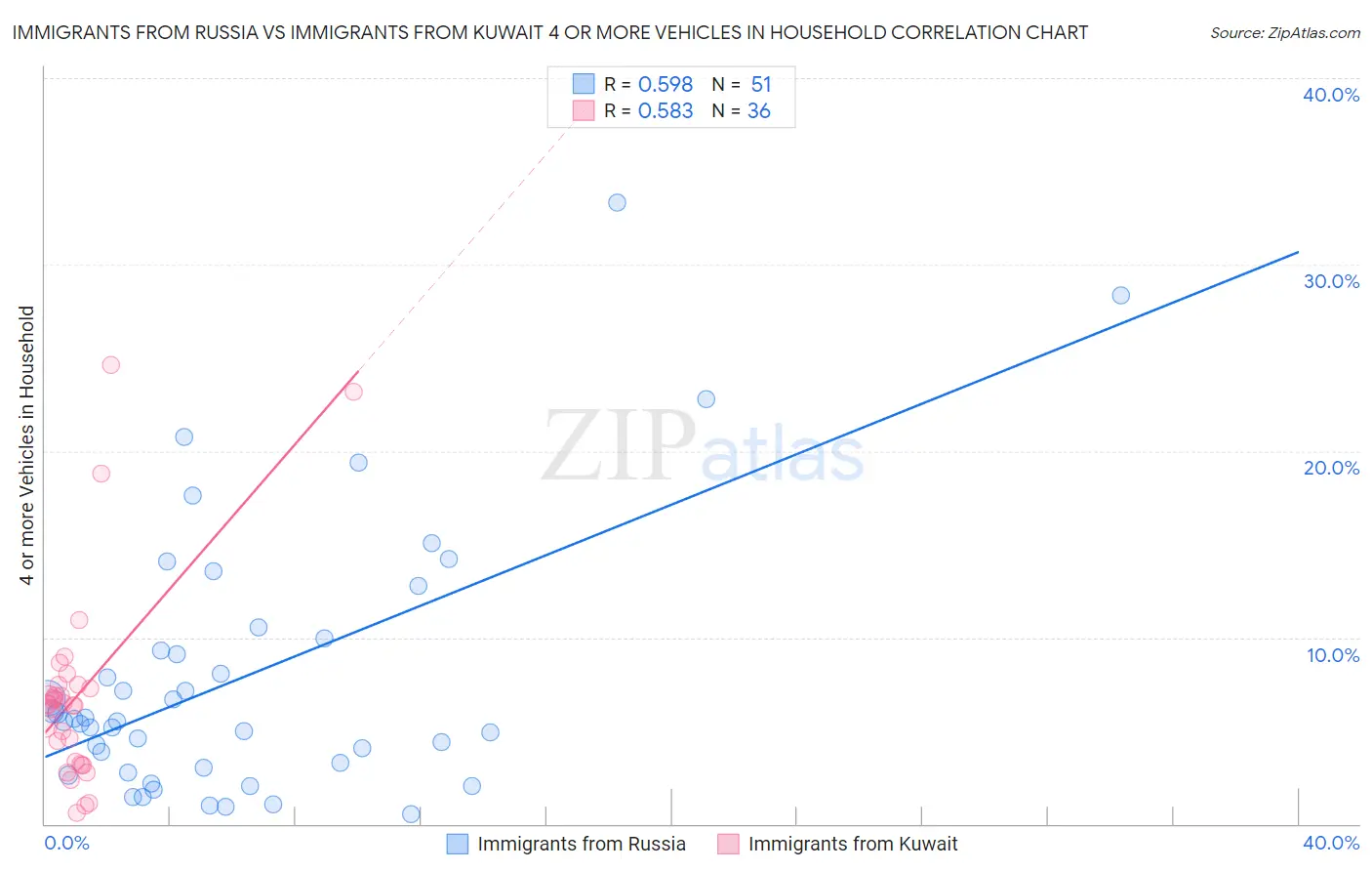 Immigrants from Russia vs Immigrants from Kuwait 4 or more Vehicles in Household