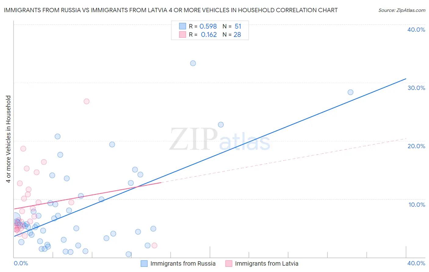 Immigrants from Russia vs Immigrants from Latvia 4 or more Vehicles in Household