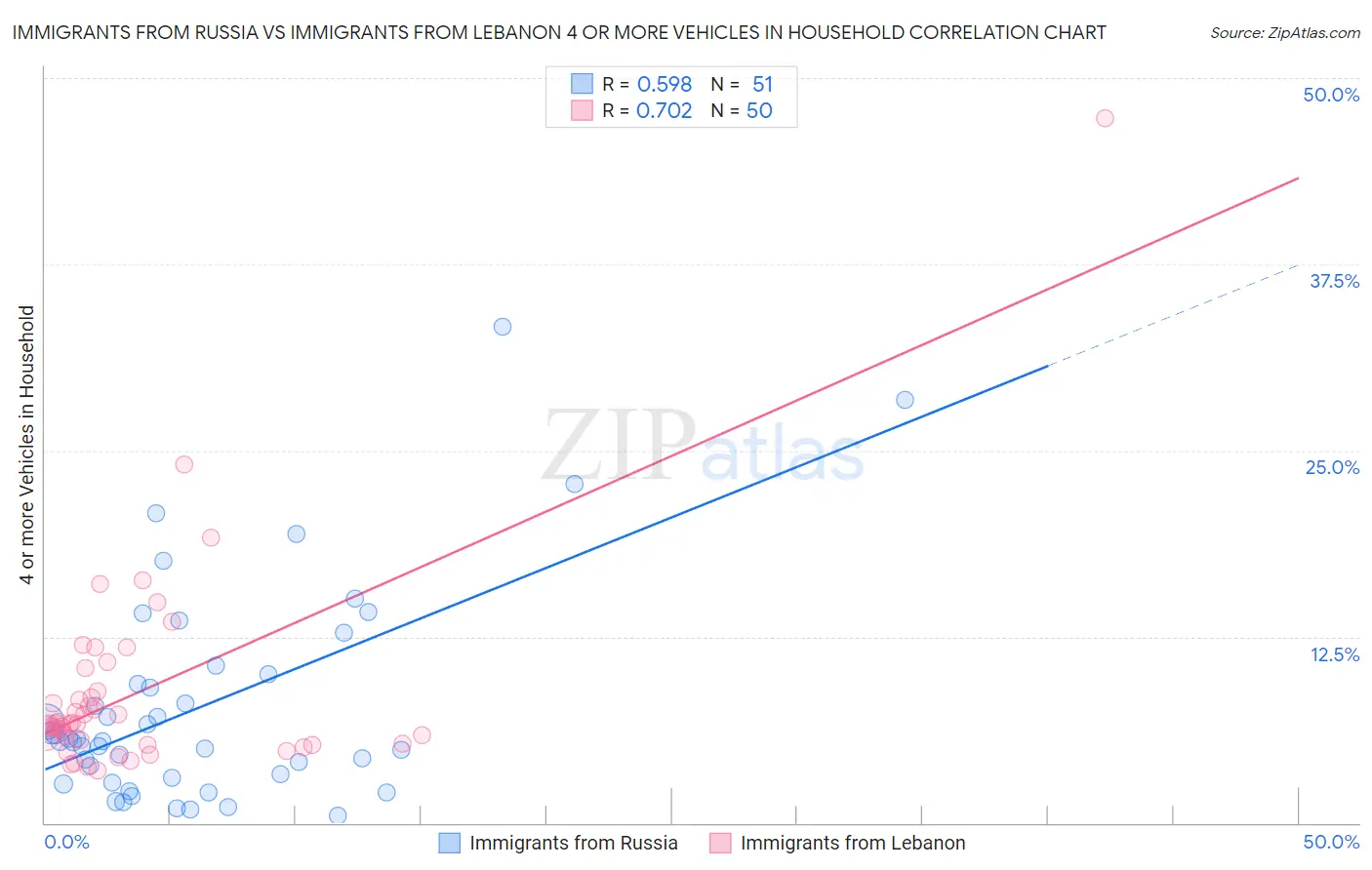 Immigrants from Russia vs Immigrants from Lebanon 4 or more Vehicles in Household