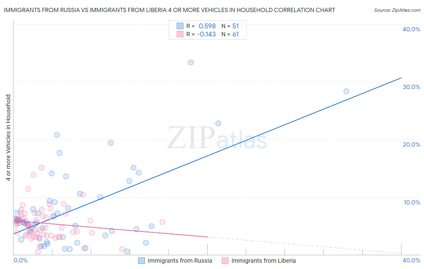 Immigrants from Russia vs Immigrants from Liberia 4 or more Vehicles in Household