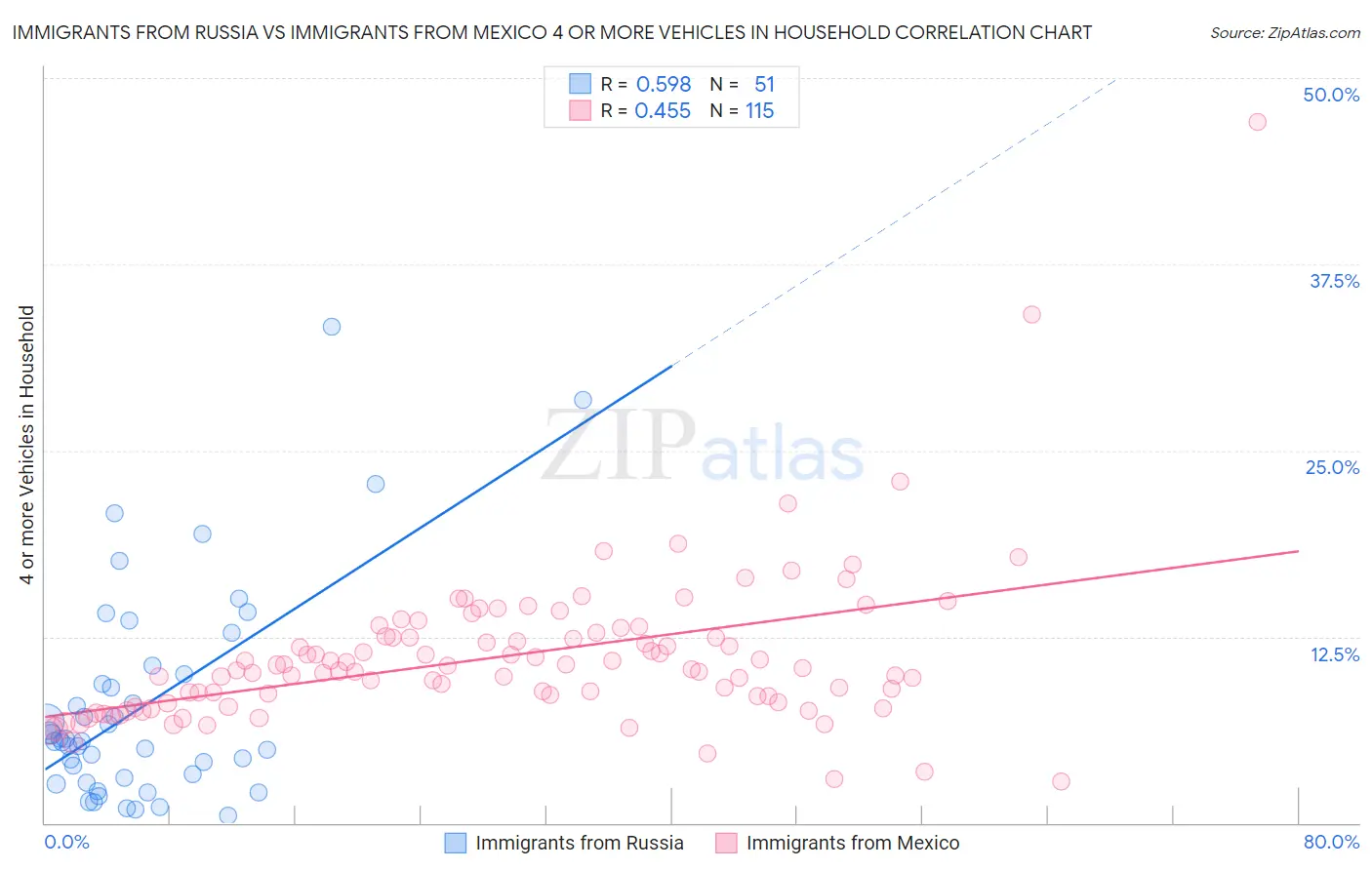 Immigrants from Russia vs Immigrants from Mexico 4 or more Vehicles in Household