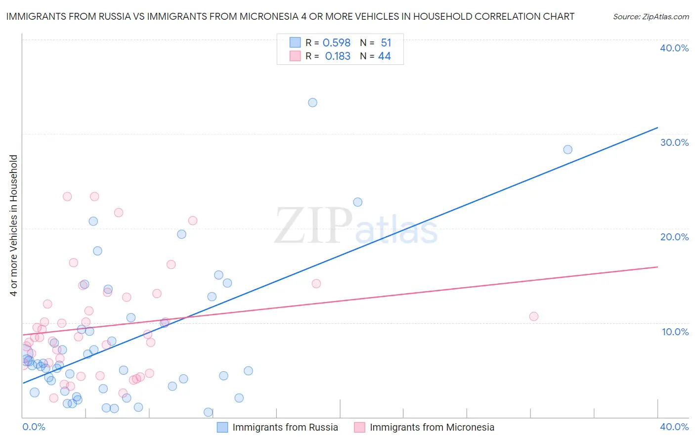 Immigrants from Russia vs Immigrants from Micronesia 4 or more Vehicles in Household