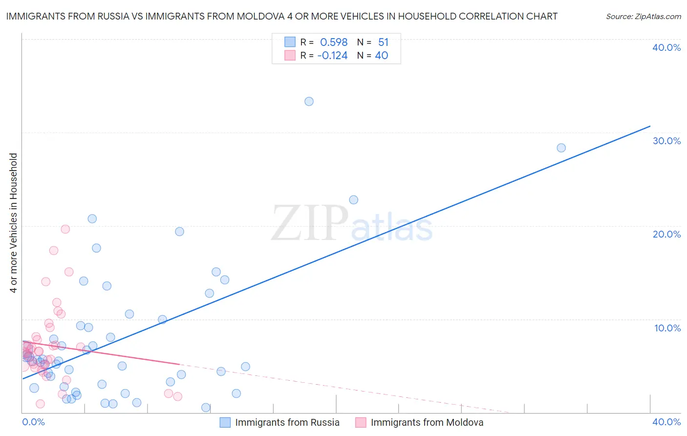 Immigrants from Russia vs Immigrants from Moldova 4 or more Vehicles in Household