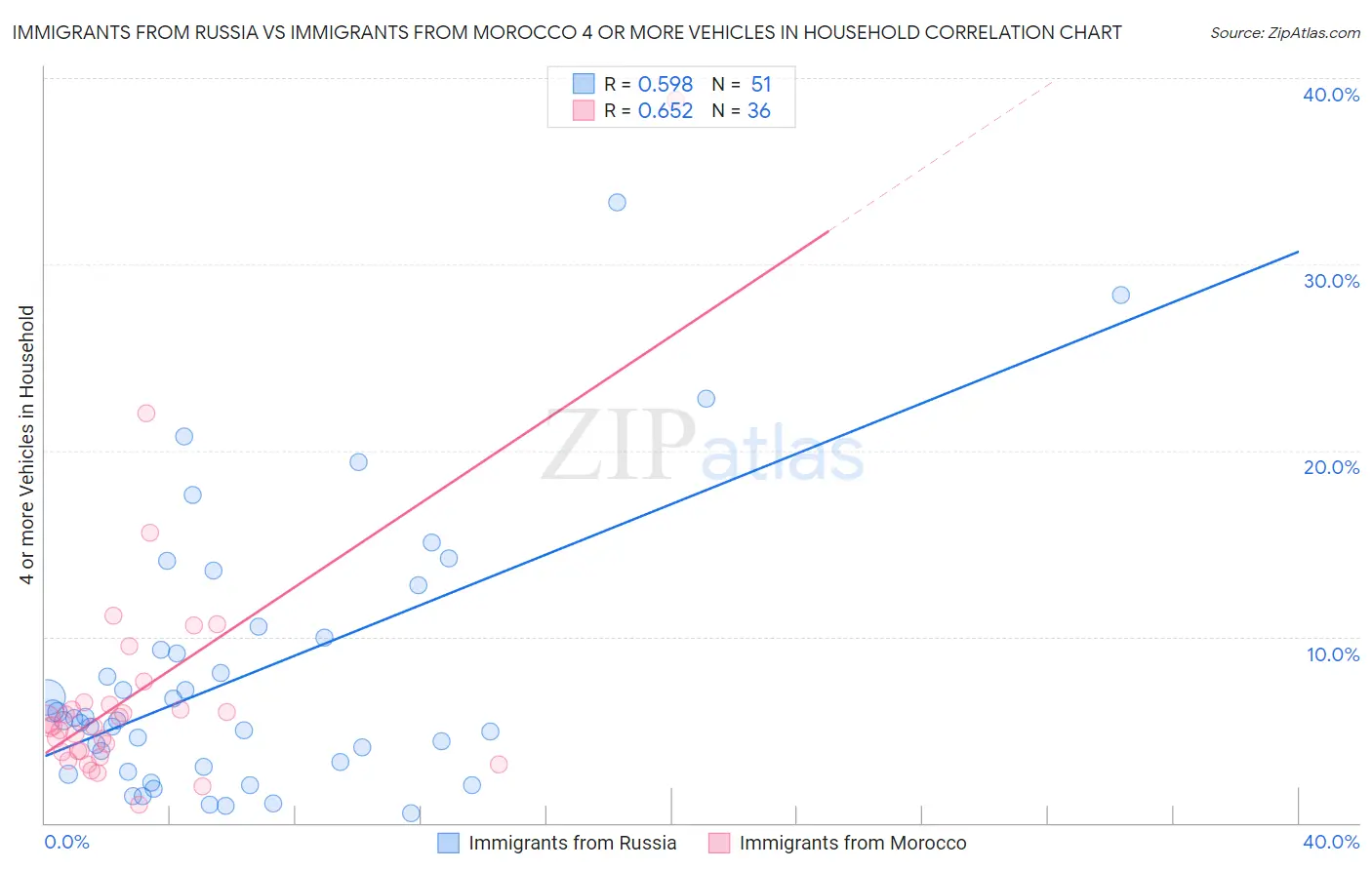 Immigrants from Russia vs Immigrants from Morocco 4 or more Vehicles in Household