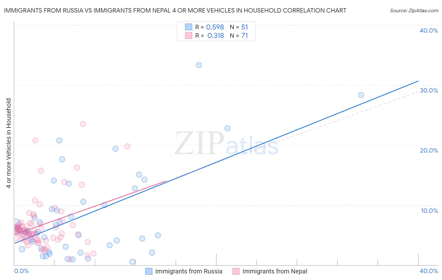 Immigrants from Russia vs Immigrants from Nepal 4 or more Vehicles in Household