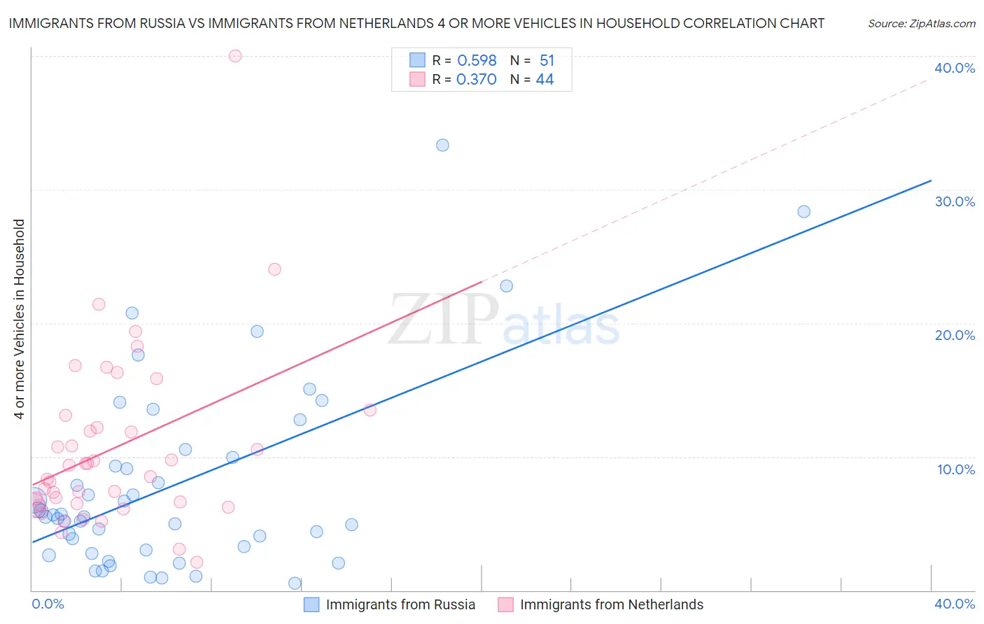 Immigrants from Russia vs Immigrants from Netherlands 4 or more Vehicles in Household
