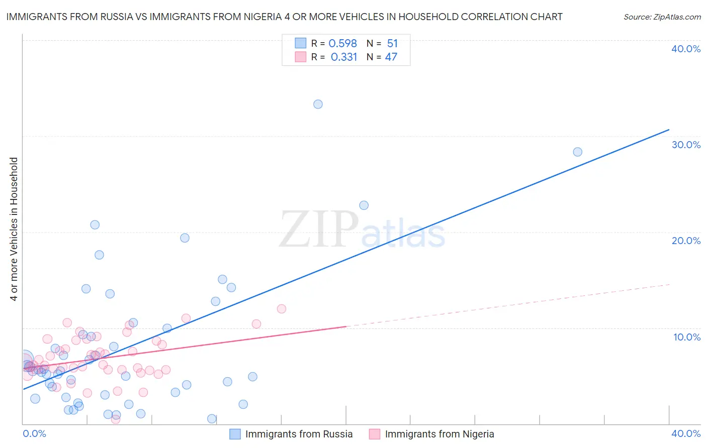 Immigrants from Russia vs Immigrants from Nigeria 4 or more Vehicles in Household