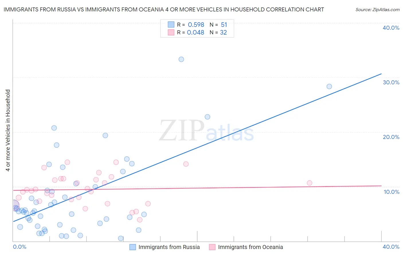 Immigrants from Russia vs Immigrants from Oceania 4 or more Vehicles in Household