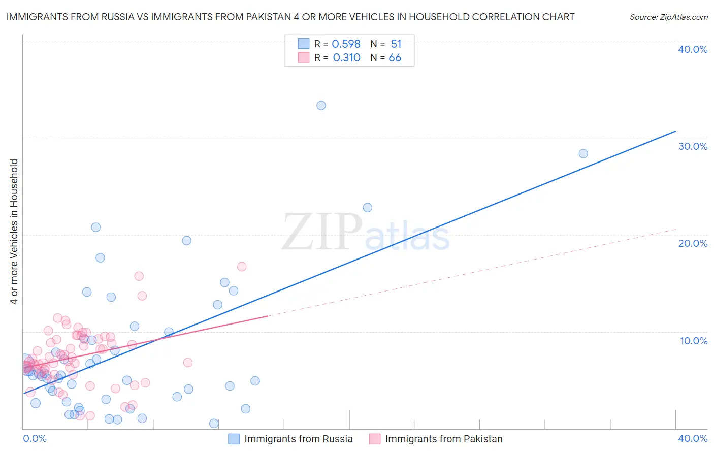Immigrants from Russia vs Immigrants from Pakistan 4 or more Vehicles in Household