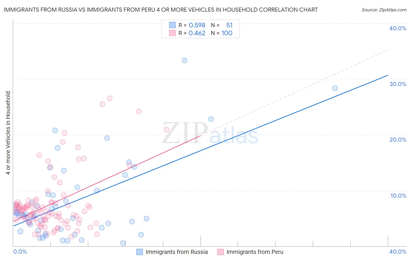 Immigrants from Russia vs Immigrants from Peru 4 or more Vehicles in Household