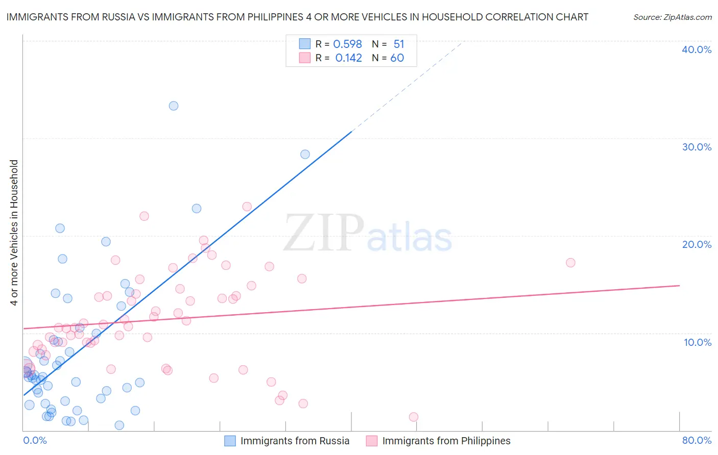 Immigrants from Russia vs Immigrants from Philippines 4 or more Vehicles in Household