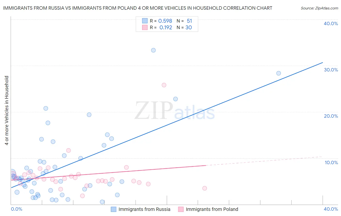 Immigrants from Russia vs Immigrants from Poland 4 or more Vehicles in Household