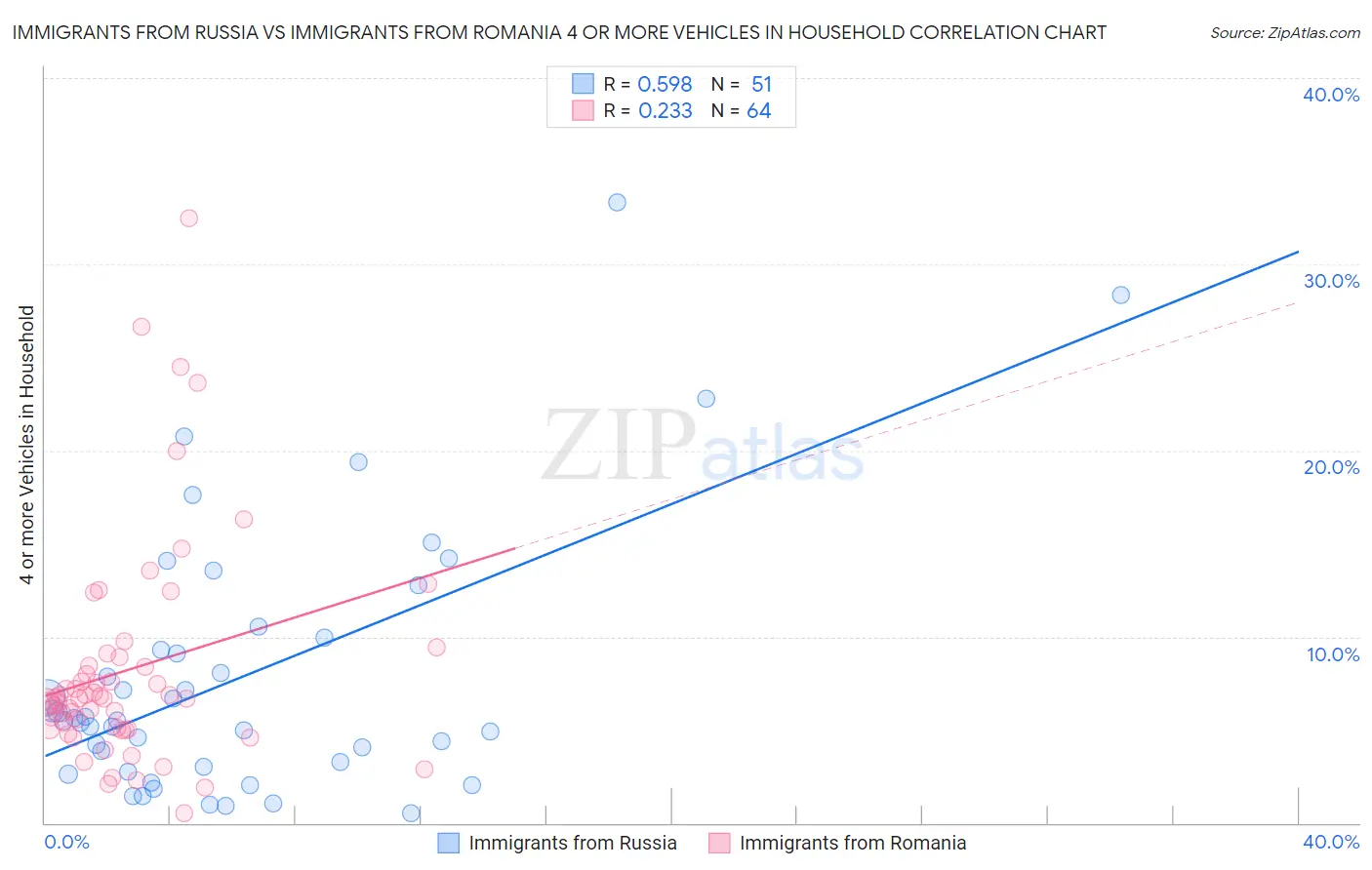 Immigrants from Russia vs Immigrants from Romania 4 or more Vehicles in Household