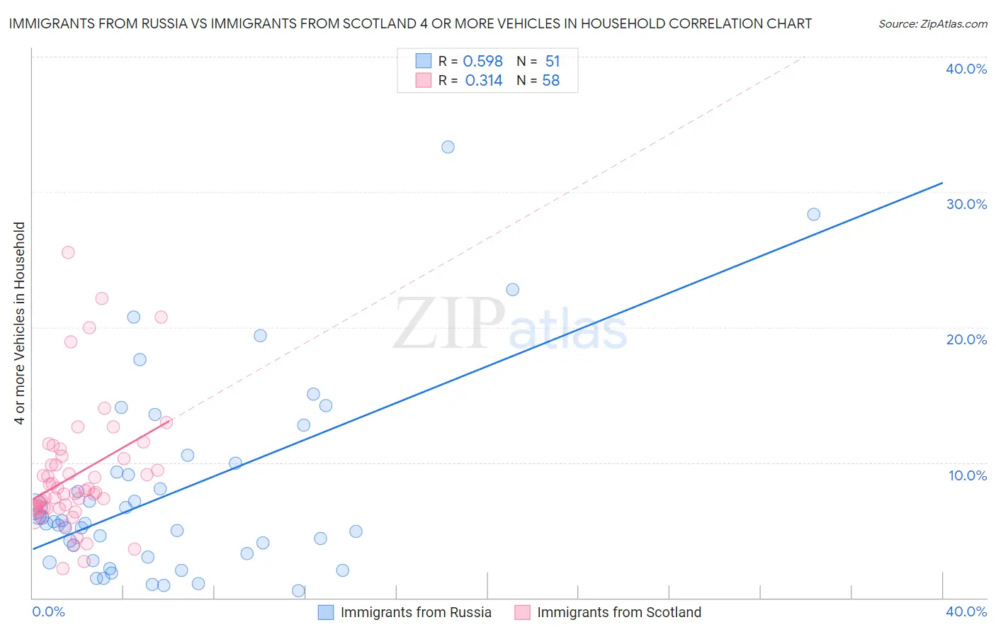 Immigrants from Russia vs Immigrants from Scotland 4 or more Vehicles in Household