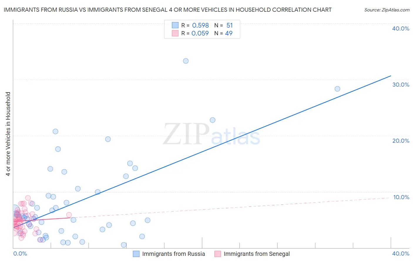 Immigrants from Russia vs Immigrants from Senegal 4 or more Vehicles in Household