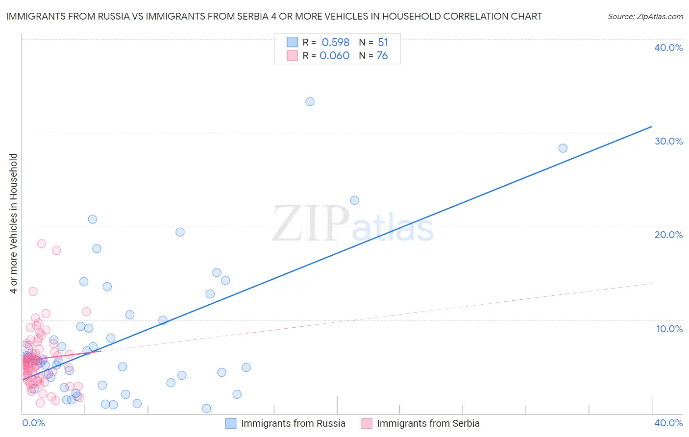Immigrants from Russia vs Immigrants from Serbia 4 or more Vehicles in Household