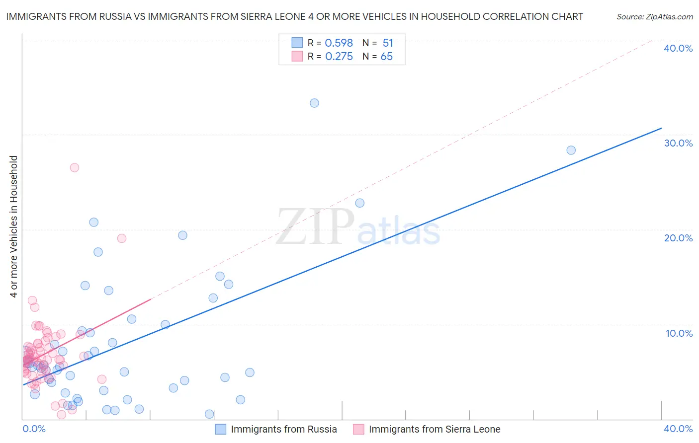 Immigrants from Russia vs Immigrants from Sierra Leone 4 or more Vehicles in Household