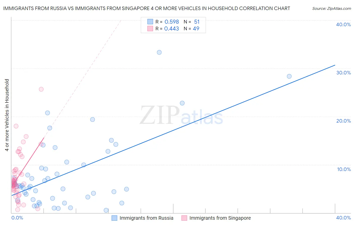 Immigrants from Russia vs Immigrants from Singapore 4 or more Vehicles in Household